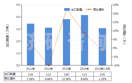 2011-2015年9月中國(guó)食品級(jí)的三磷酸鈉(三聚磷酸鈉)(HS28353110)出口量及增速統(tǒng)計(jì)